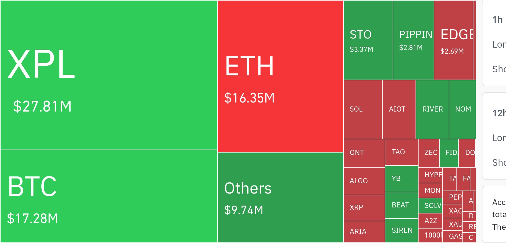 암호화폐 시장, 24시간 동안 레버리지 포지션 7,120만 달러 청산