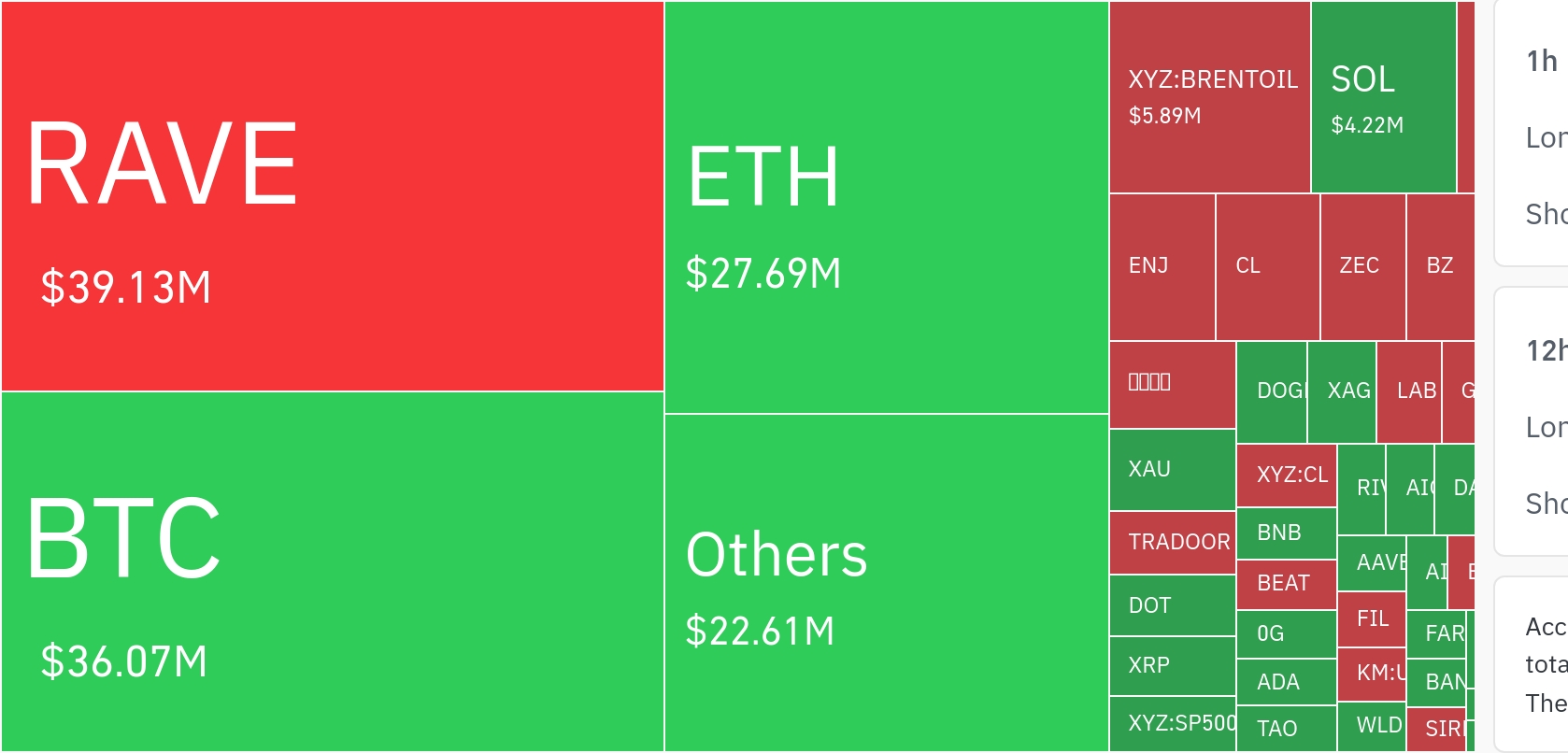 암호화폐 시장, 24시간 동안 레버리지 포지션 20억934만 달러 청산