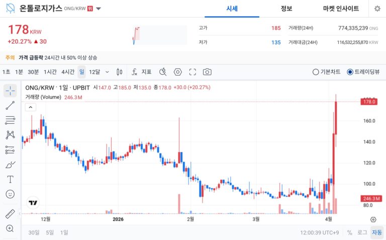 [오늘의 주목코인] 온톨로지가스, 하루 20% 급등…극단적 탐욕 속 거래대금 상위권 부각