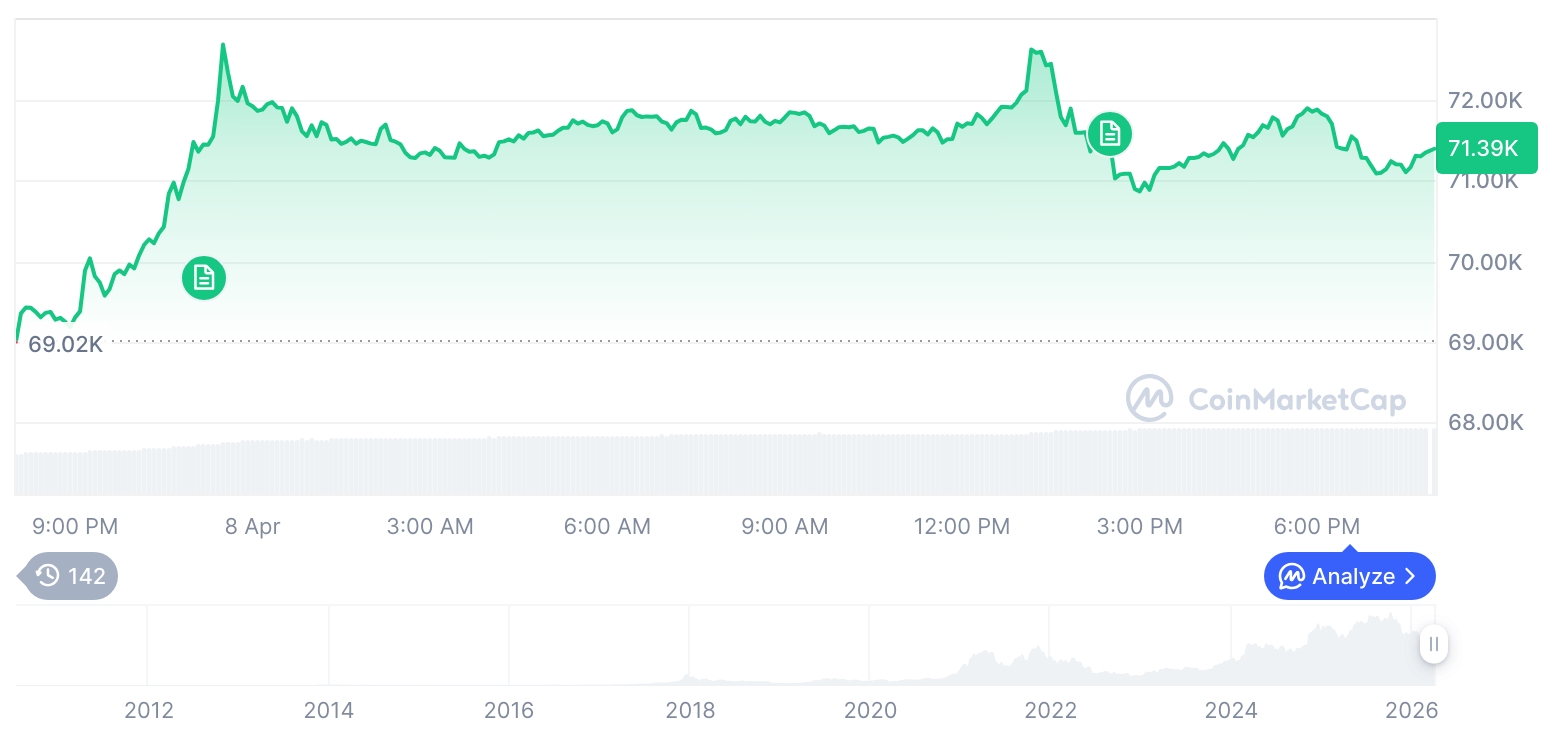 [모닝 시세브리핑] 암호화폐 시장 혼조세… 비트코인 71,276달러, 이더리움 2,207달러