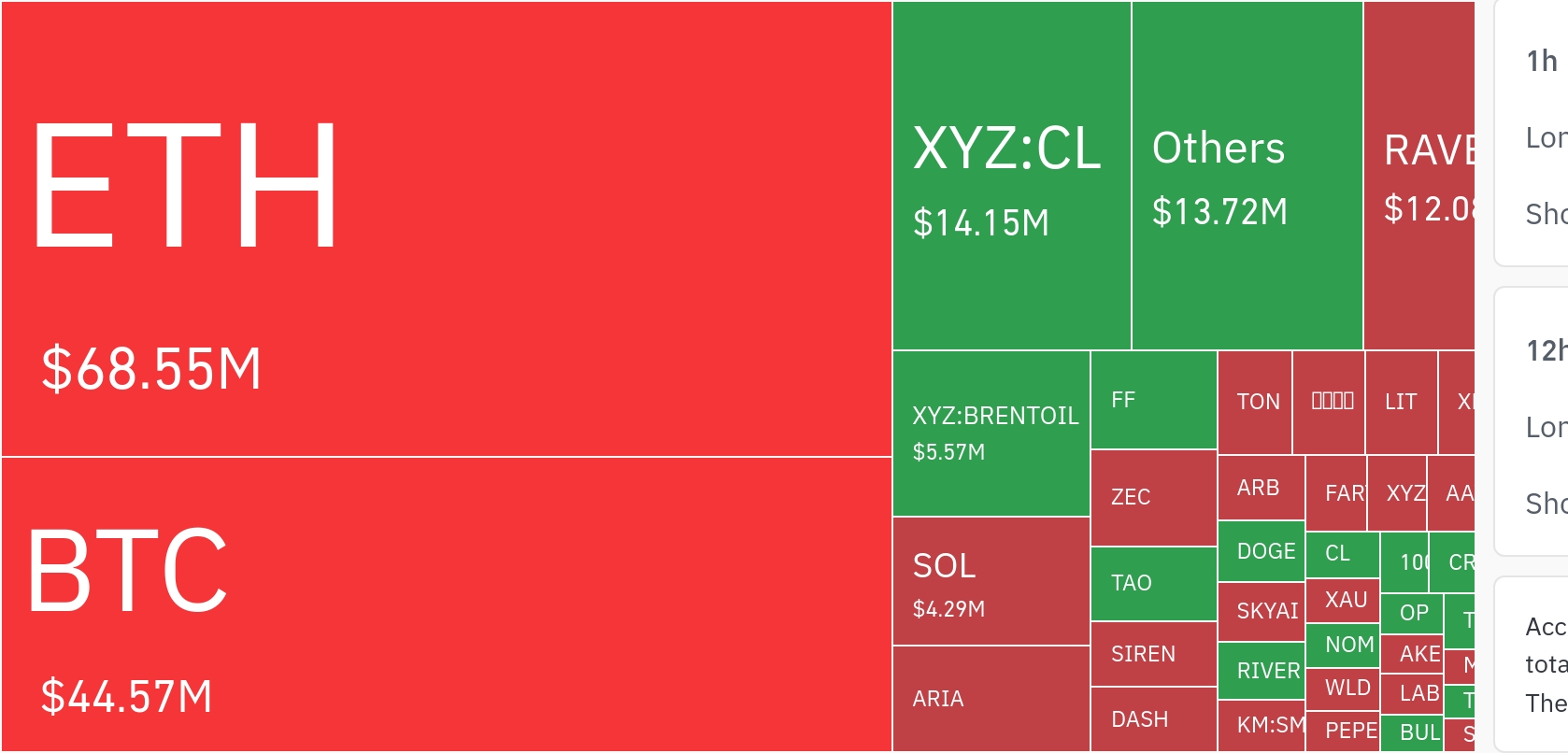 암호화폐 시장, 24시간 동안 레버리지 포지션 1억 3,437만 달러 청산