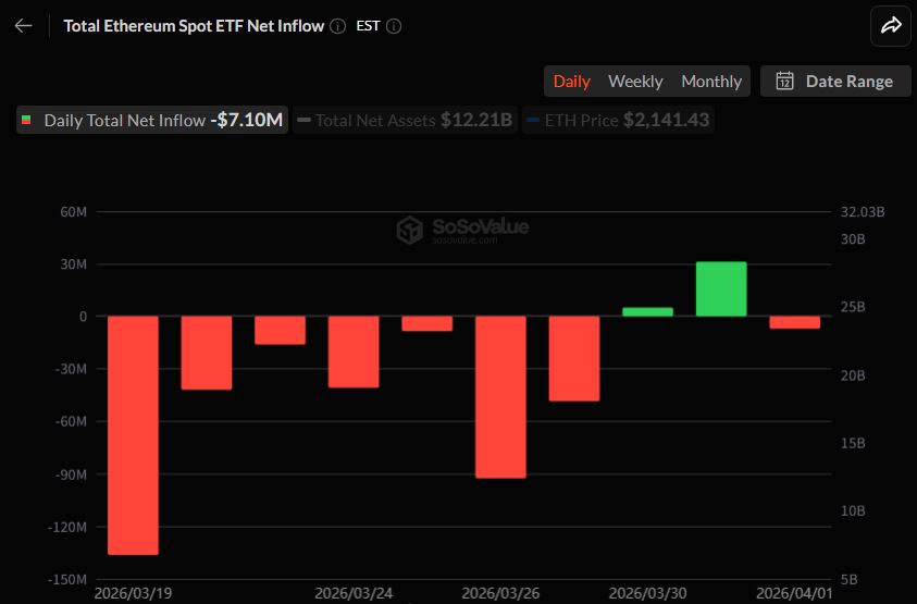 이더리움 현물 ETF 순유출 전환…ETHA 3200만 달러 이탈