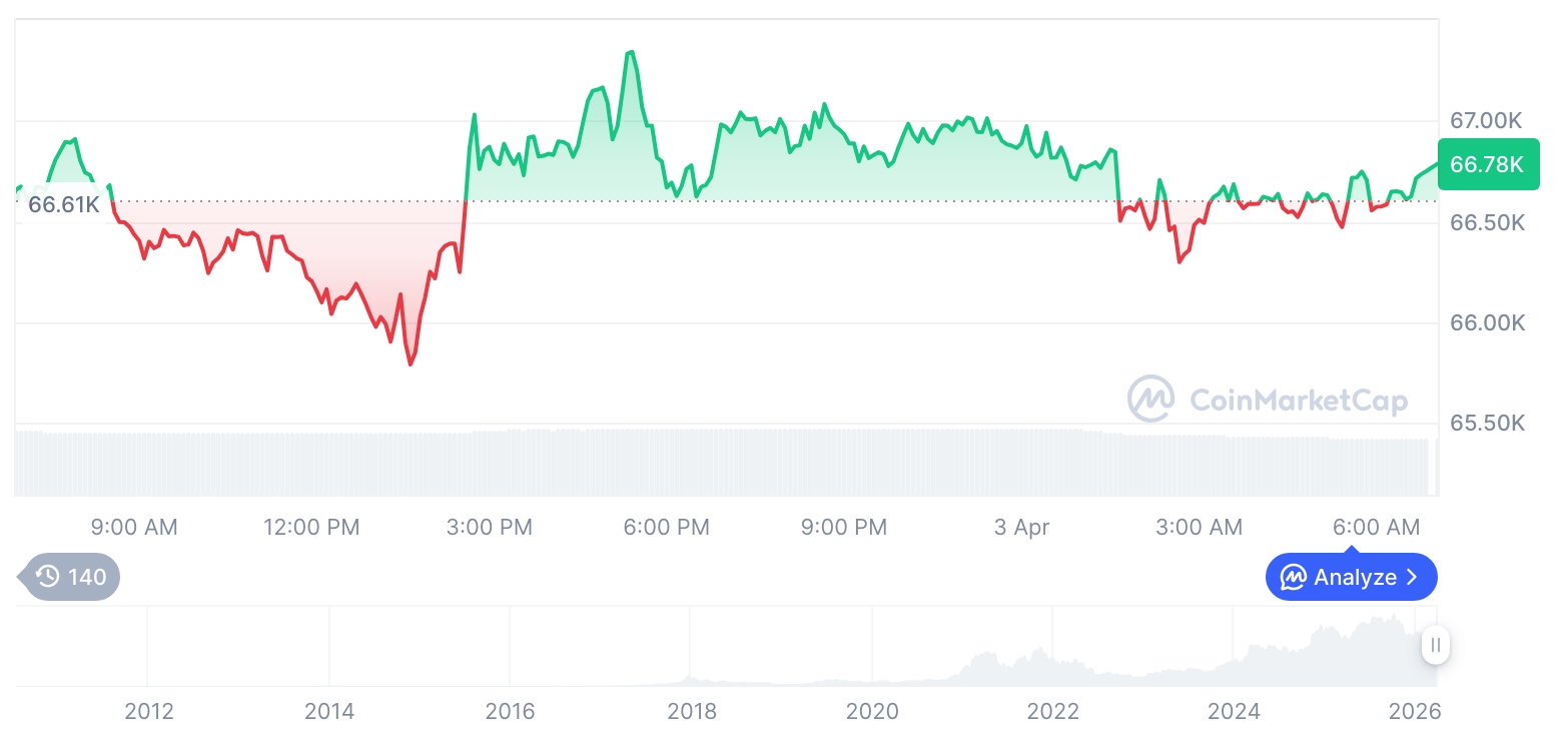 [저녁 시세브리핑] 암호화폐 시장 혼조세… 비트코인 66,775달러, 이더리움 2,063달러