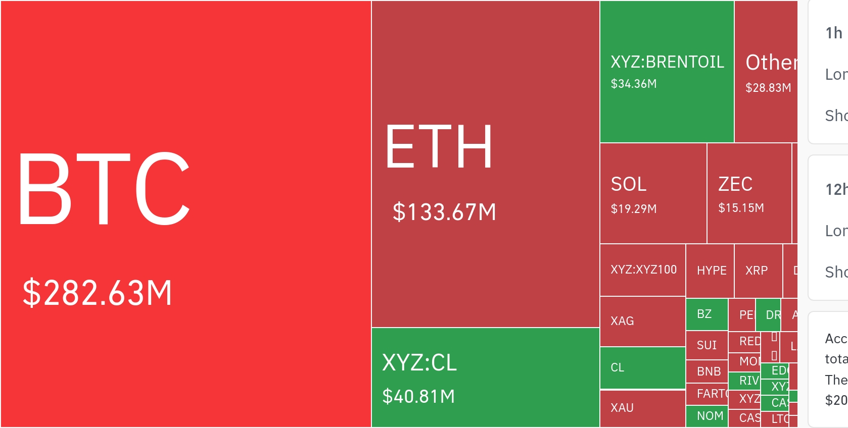 암호화폐 시장, 24시간 동안 레버리지 포지션 1억 950만 달러 청산