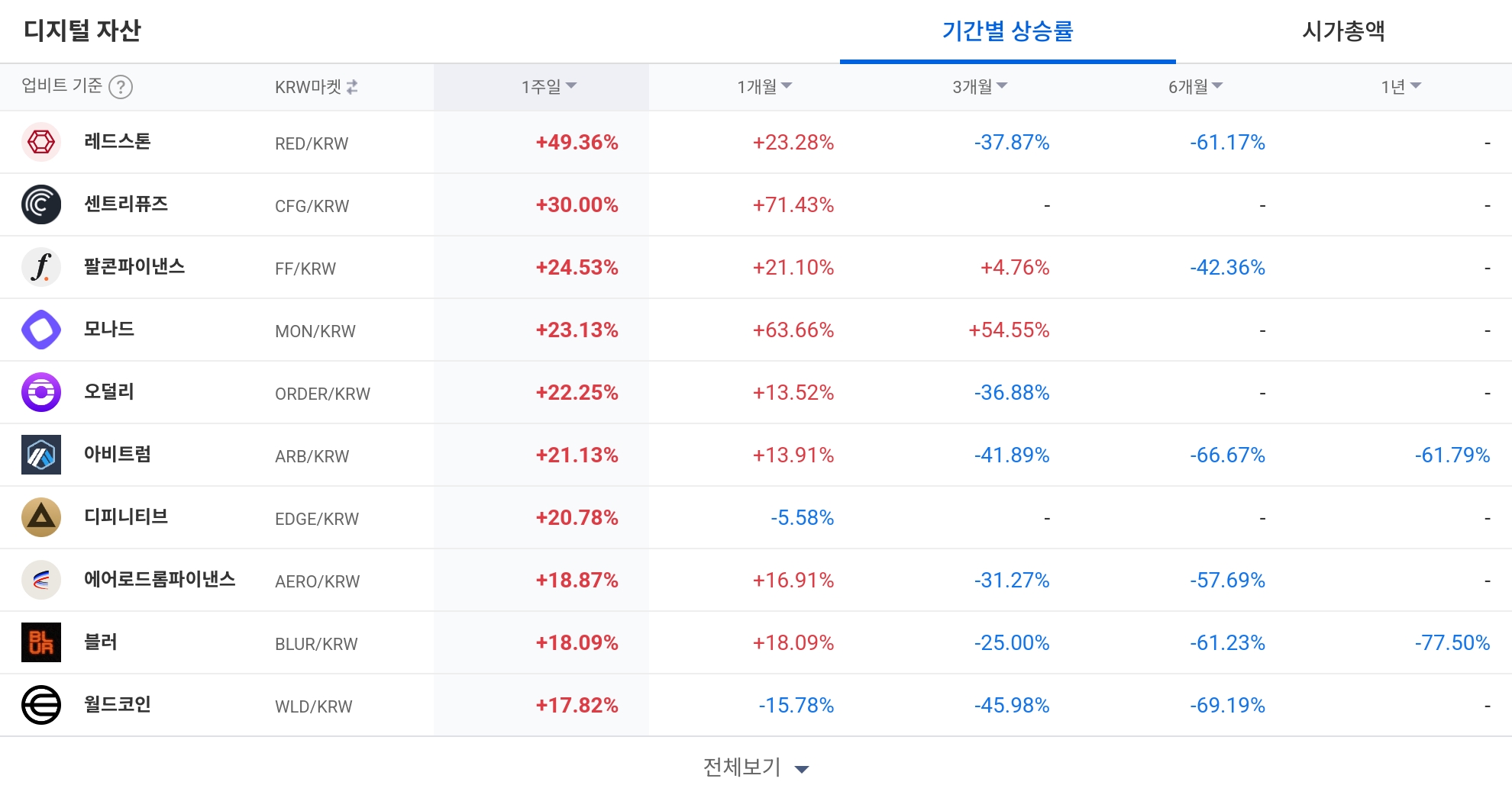 [코인 TOP 10 주간동향] 엠블·인피닛 급등, 레드스톤·센트리퓨즈 기간수익률 상위…매수 체결강도 500% 종목 속출