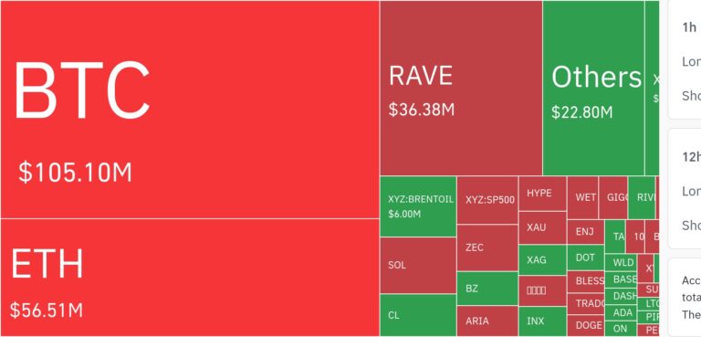 암호화폐 시장, 24시간 동안 레버리지 포지션 4억 9583만 달러 청산