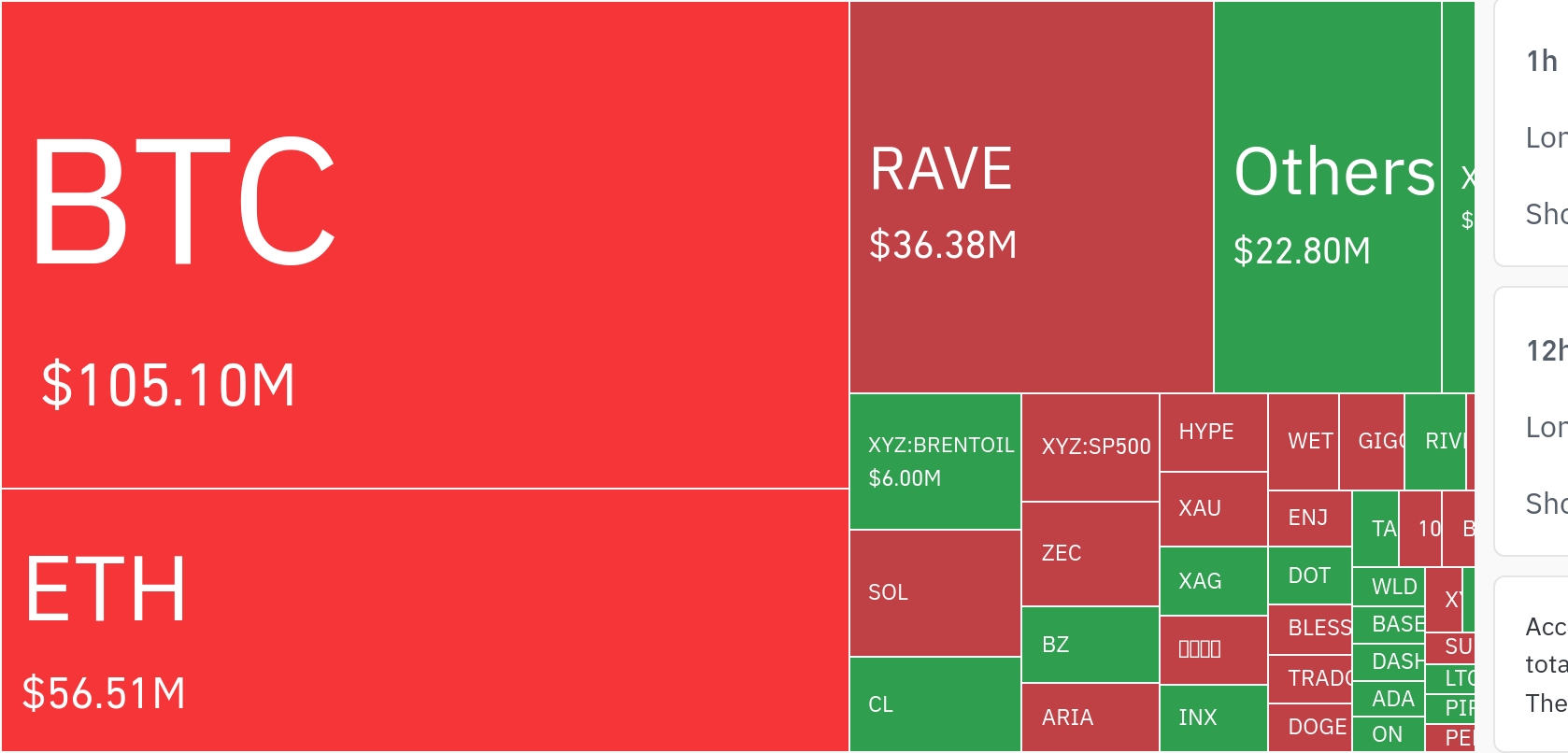 암호화폐 시장, 24시간 동안 레버리지 포지션 4억 9583만 달러 청산