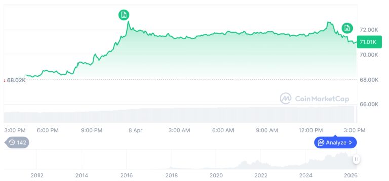 [자정 시세브리핑] 암호화폐 시장 혼조세… 비트코인 70,959달러, 이더리움 2,198달러