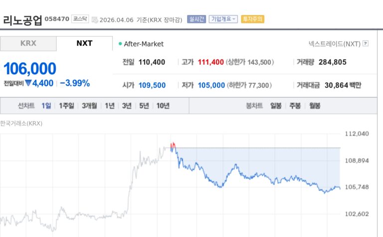 [토큰주식] 리노공업, R&D 소켓 수요·2나노 패키징 기대에도 4% 약세