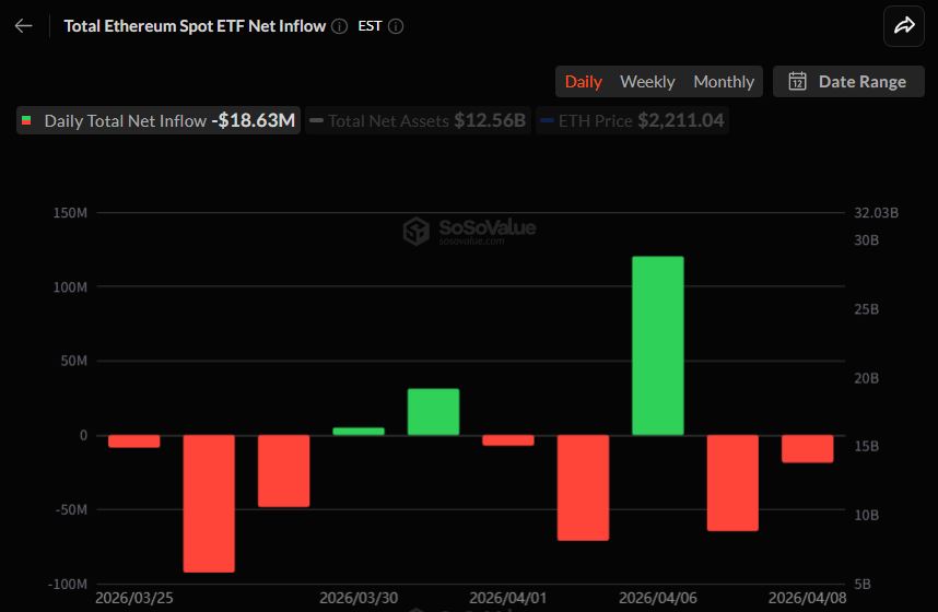 이더리움 현물 ETF 이틀 연속 약세…1863만 달러 이탈