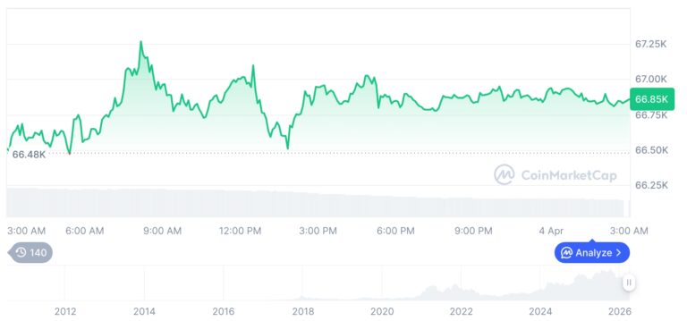 [오후 시세브리핑] 암호화폐 시장 혼조세… 비트코인 66,825달러, 이더리움 2,049달러