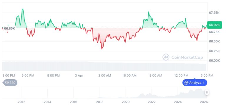 [자정 시세브리핑] 암호화폐 시장 혼조세… 비트코인 66,943달러, 이더리움 2,054달러