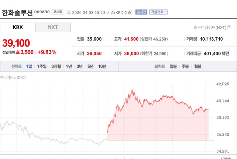 [특징주] 한화솔루션, 에너지 수급 정상화 지연 전망에 10%대 강세