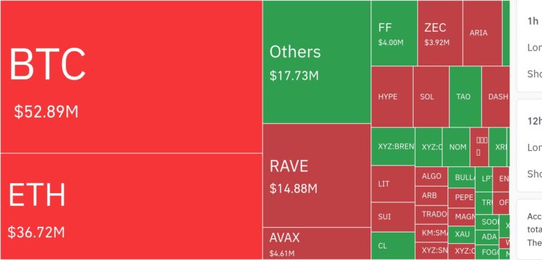 암호화폐 시장, 24시간 동안 레버리지 포지션 6억 7737만 달러 청산