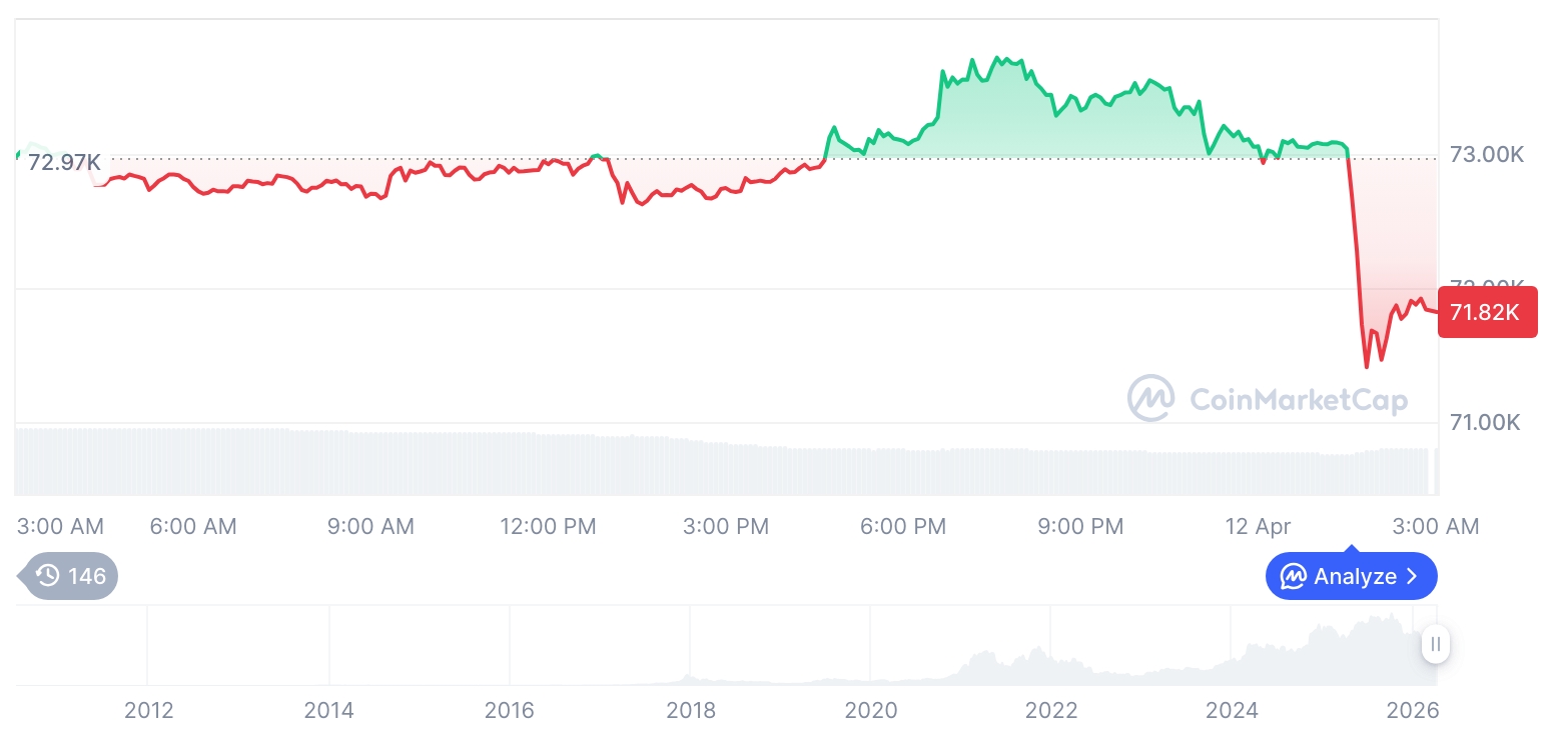 [오후 시세브리핑] 암호화폐 시장 혼조세… 비트코인 71,790달러, 이더리움 2,225달러