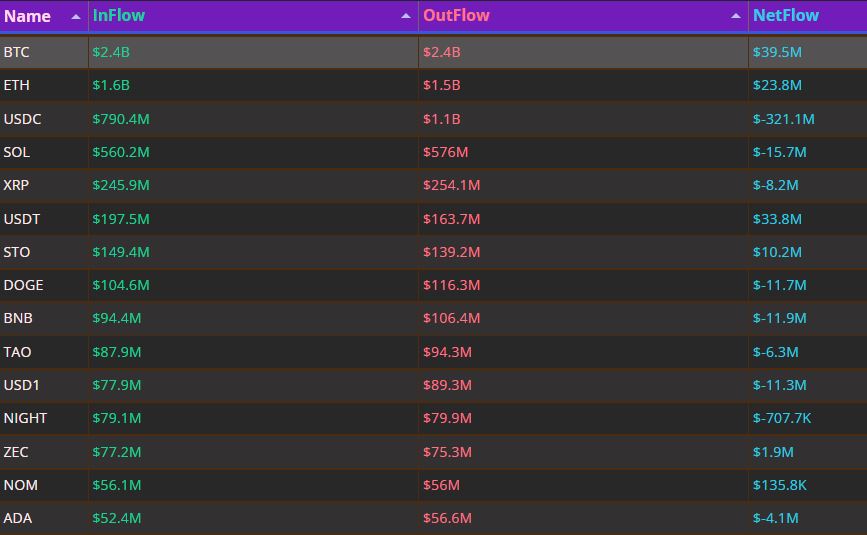 하루 최대 순유입 BTC 3950만 달러…USDC서 3.2억 달러 이탈