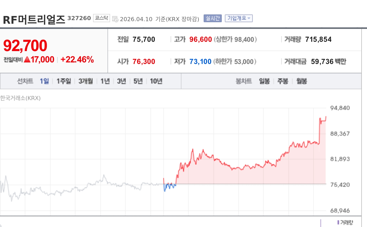 [특징주] RF머트리얼즈, 美 Metallife-USA와 72억 공급계약에 급등