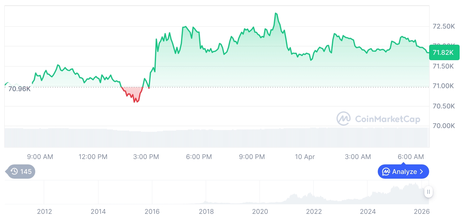 [저녁 시세브리핑] 암호화폐 시장 혼조세… 비트코인 71,818달러, 이더리움 2,186달러