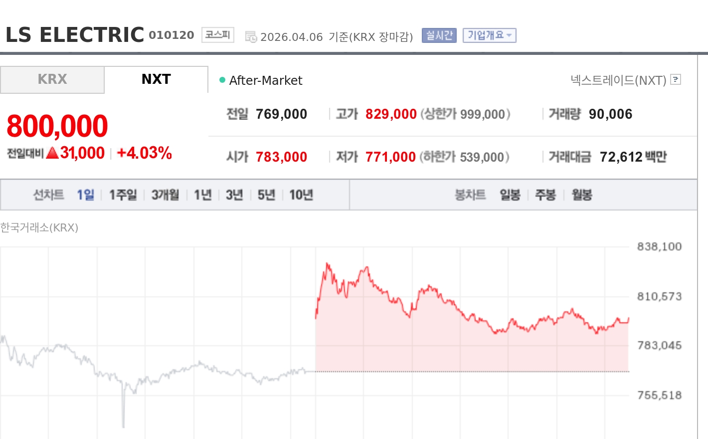 [토큰주식] 재생에너지 확대 기대… LS ELECTRIC 강세