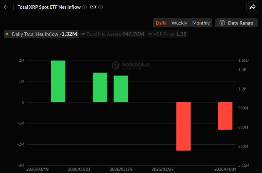 [알트 현물 ETF] 자금 흐름 ‘사실상 멈춤’…XRP만 유출