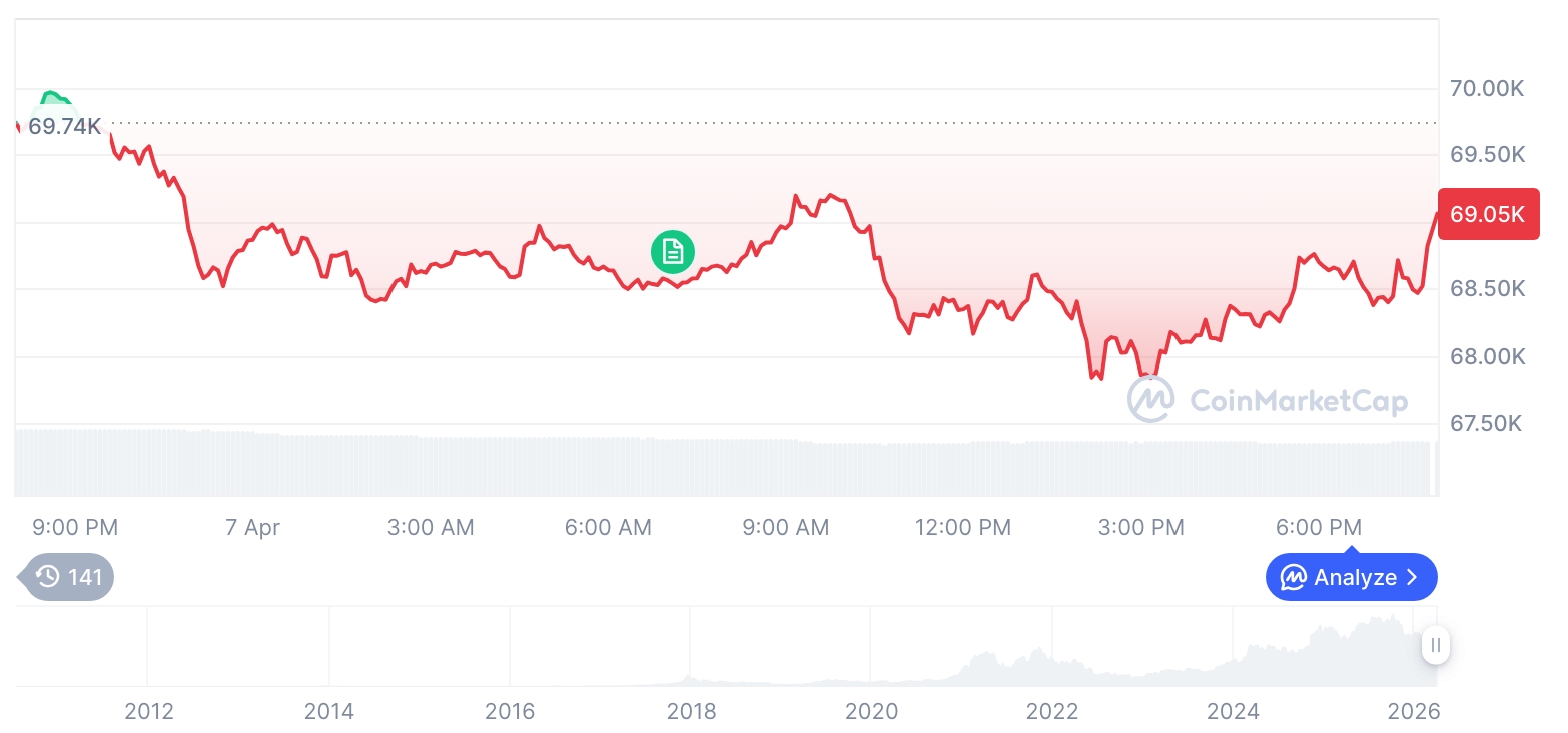 [모닝 시세브리핑] 암호화폐 시장 혼조세… 비트코인 68,993달러, 이더리움 2,110달러
