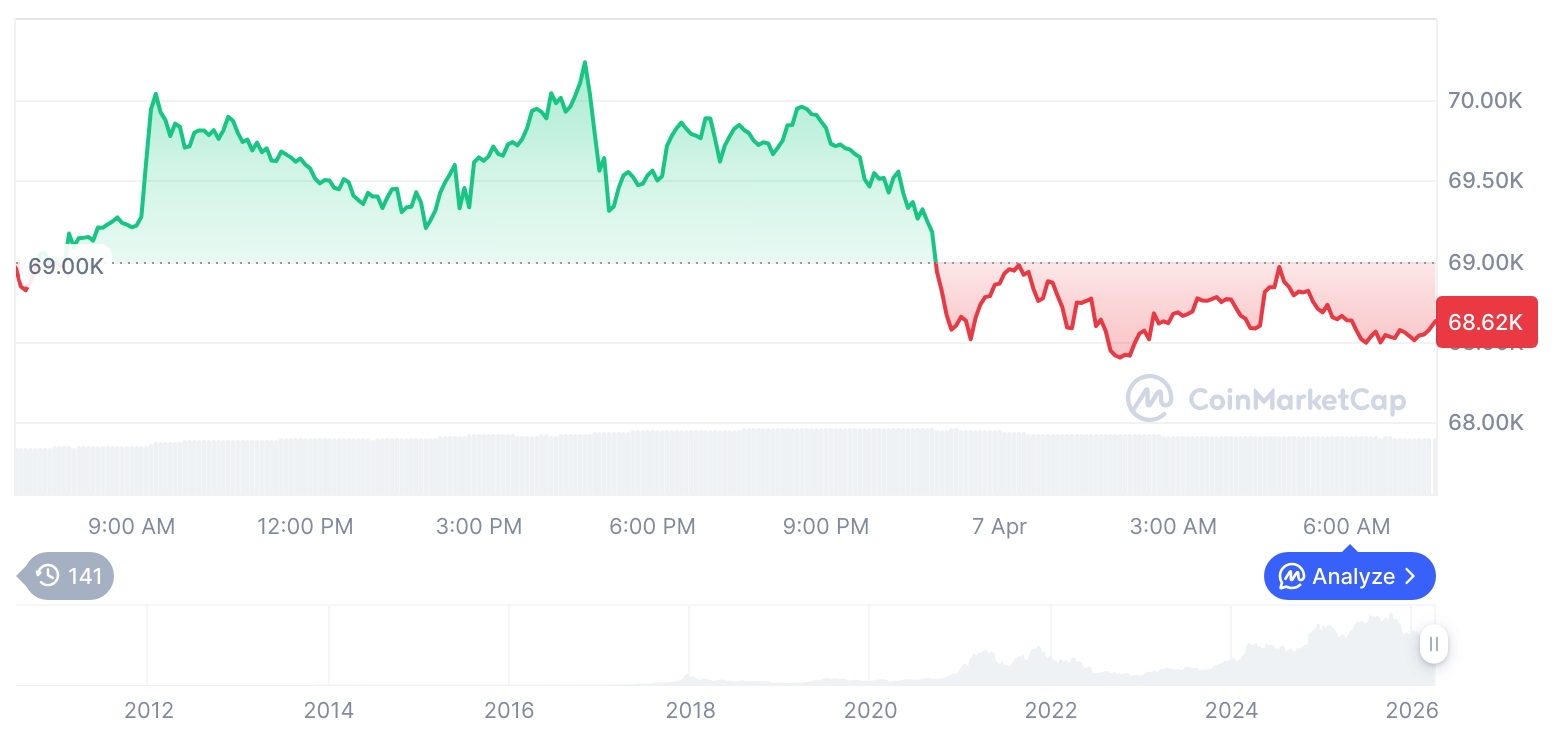 [저녁 시세브리핑] 암호화폐 시장 혼조세… 비트코인 68,593달러, 이더리움 2,102달러