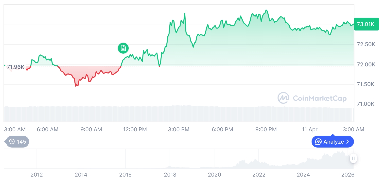 [오후 시세브리핑] 암호화폐 시장 혼조세… 비트코인 72,981달러, 이더리움 2,248달러
