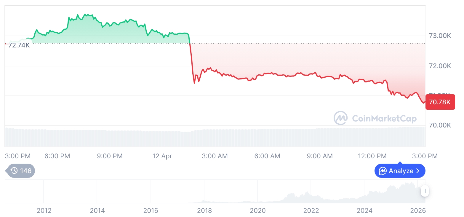 [자정 시세브리핑] 암호화폐 시장 하락세… 비트코인 70,768달러, 이더리움 2,182달러