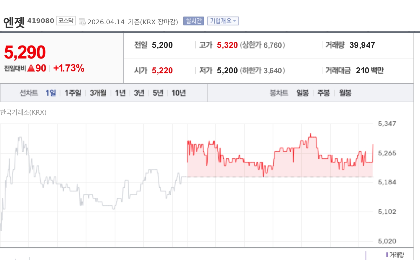 [특징주] 엔젯, 에이치비솔루션에 5.2억 공급계약…매출 9.7% 규모 수주에 강세