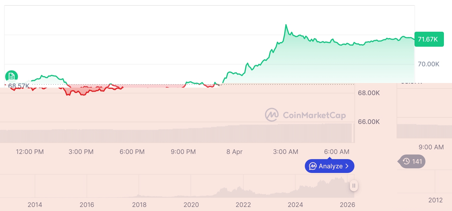 [저녁 시세브리핑] 암호화폐 시장 혼조세… 비트코인 71,713달러, 이더리움 2,245달러