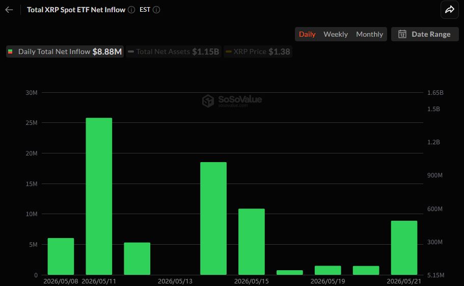 [알트 현물 ETF] XRP·하이퍼리퀴드 ETF 연속 순유입…솔라나도 자금 유입 재개