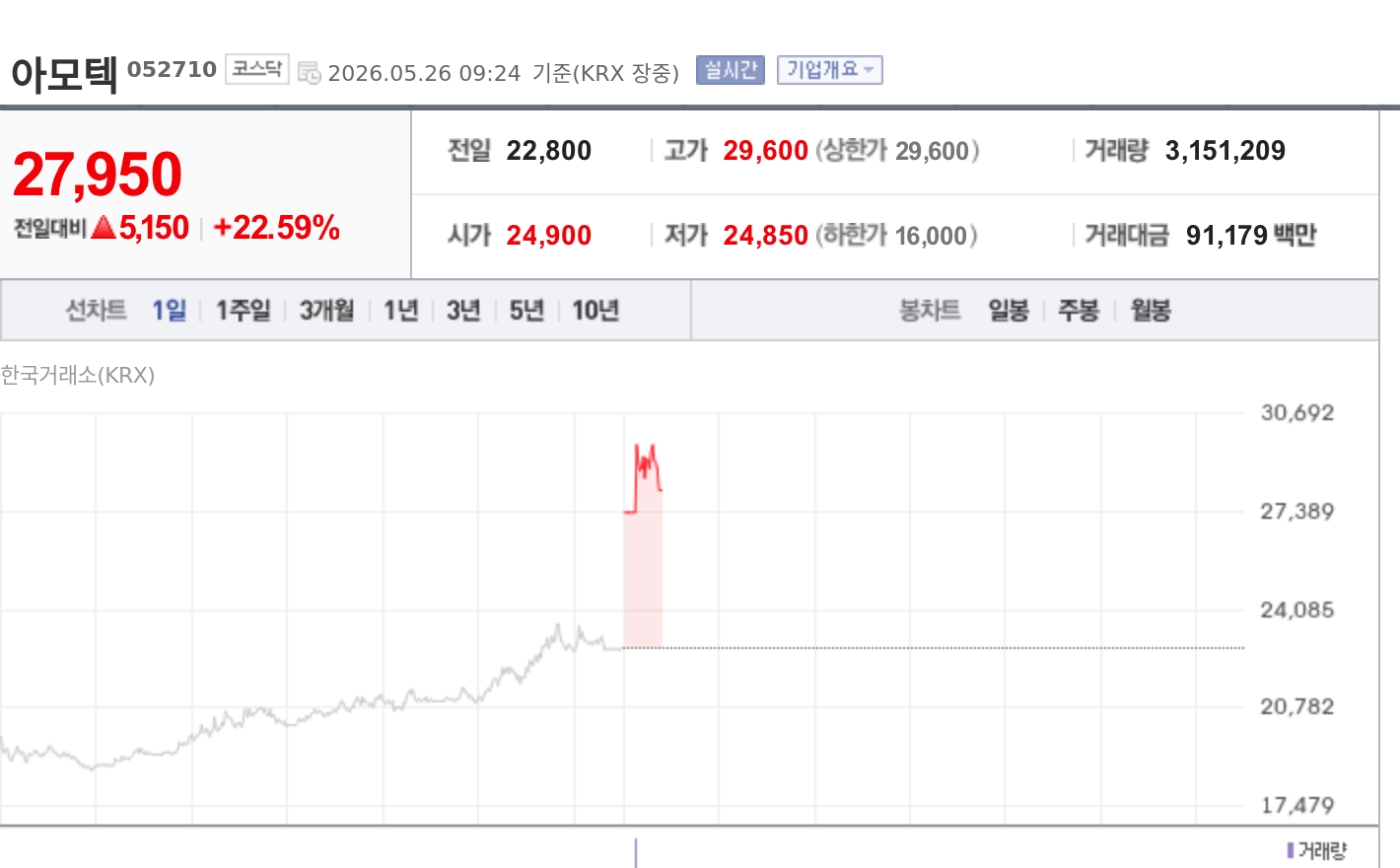 [특징주] 아모텍, 350억 유증·10% 무증에 강세…설비투자 기대 부각