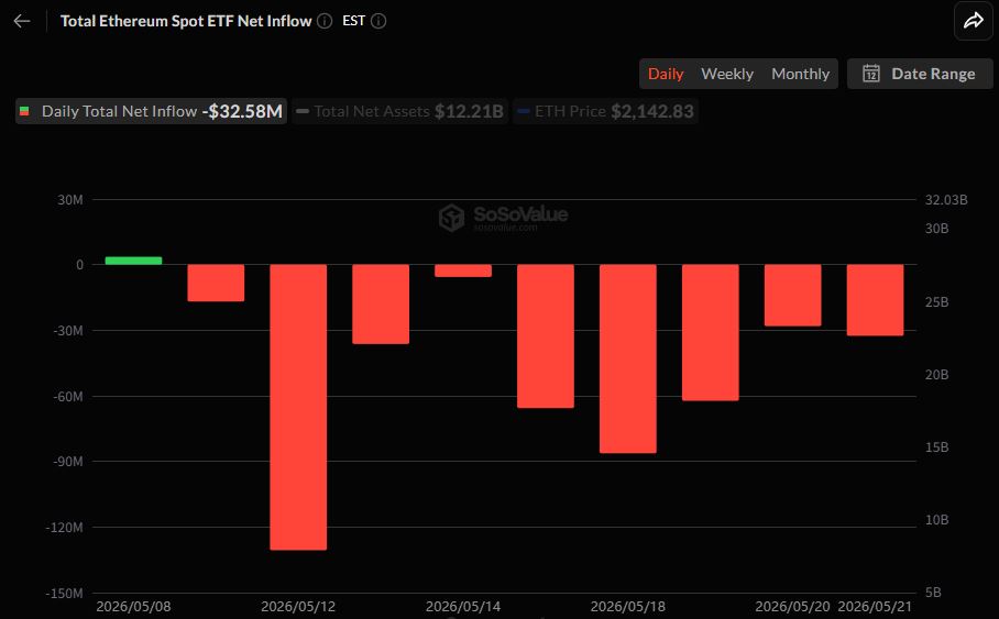 이더리움 현물 ETF 9거래일 약세 지속…3258만 달러 순유출