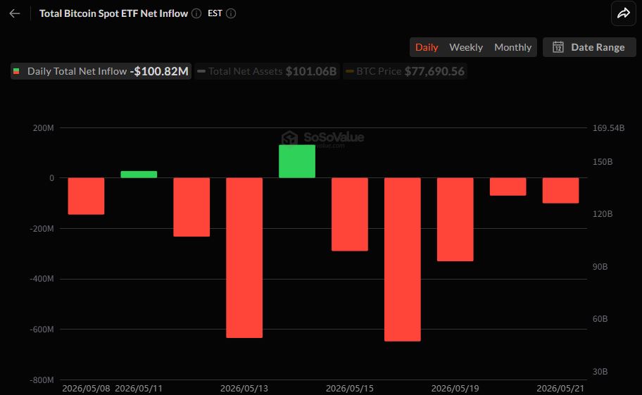 비트코인 현물 ETF 5거래일 연속 순유출…블랙록 IBIT서 대규모 이탈