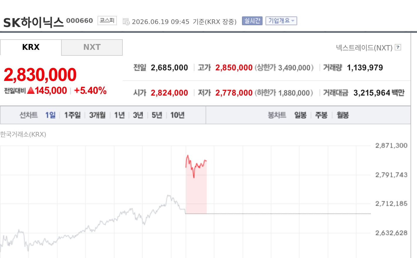[특징주] SK하이닉스, 283만원선 신고가…미국발 반도체 랠리에 삼성전자도 강세