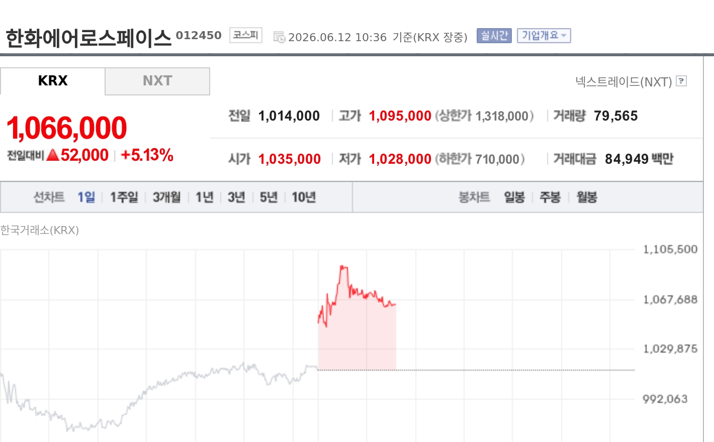 [특징주] 한화에어로스페이스, 트럼프 미사일 외교 논란·방산 모멘텀 부각에 5%대 강세