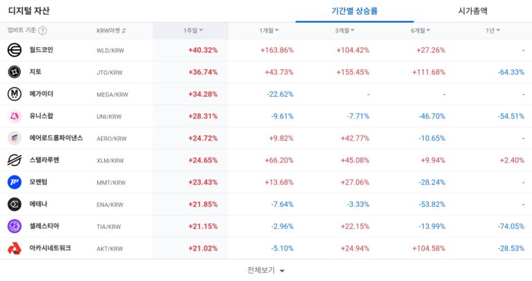 [코인 TOP 10 주간동향] 월드코인 1개월 163% 급등…CHIP·TRUST 주간 강세, 체결강도는 FCT2·PENDLE 500% 집중