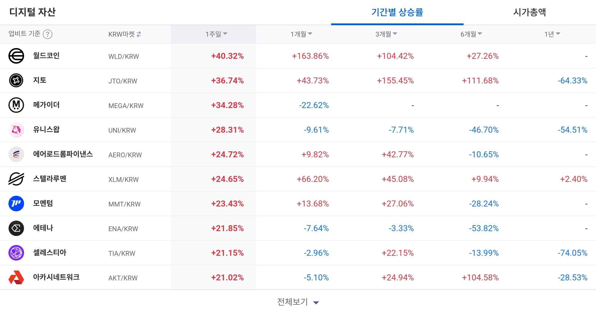 [코인 TOP 10 주간동향] 월드코인 1개월 163% 급등…CHIP·TRUST 주간 강세, 체결강도는 FCT2·PENDLE 500% 집중