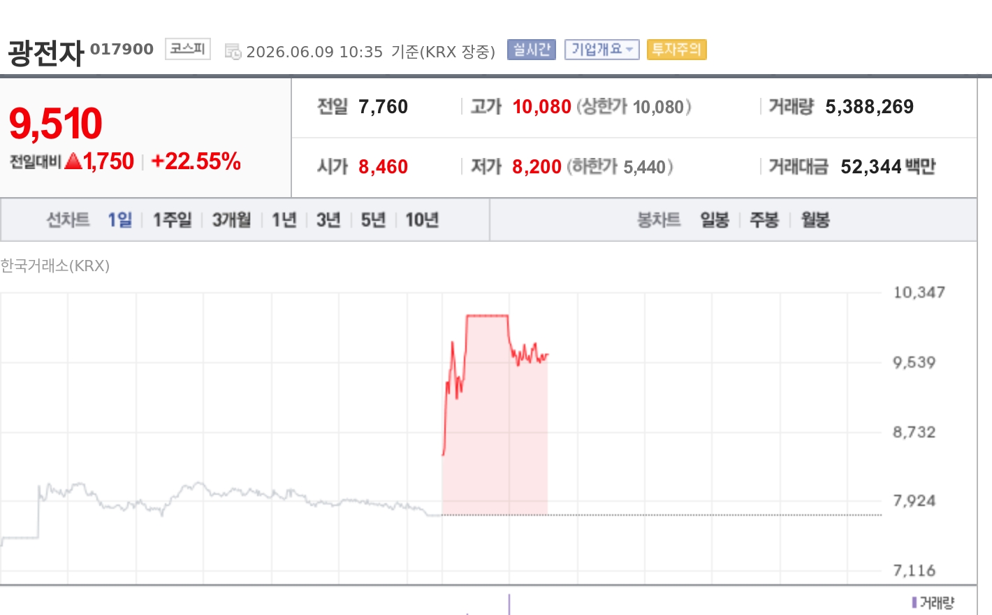 [특징주] 젠슨 황 방한에 광통신주 강세…광전자 22%대 급등