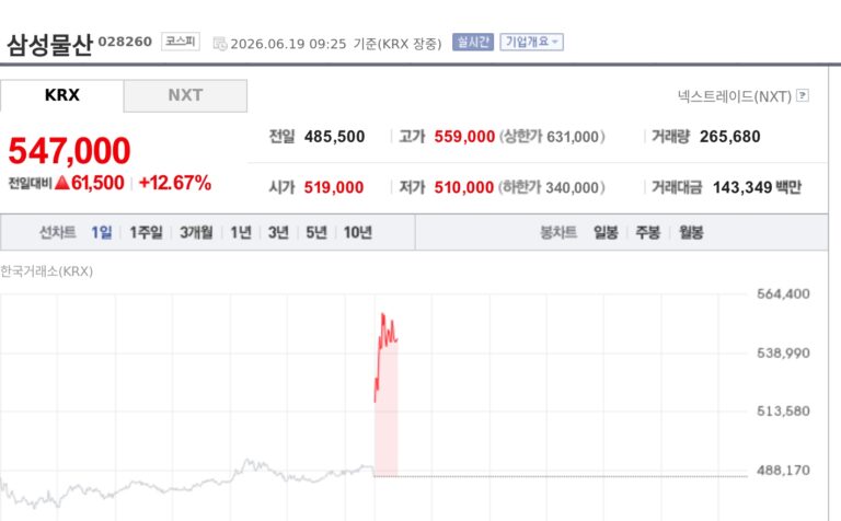 [특징주] 배당 확대·원전 수주 기대 겹쳤다…삼성물산, 장 초반 두 자릿수 급등