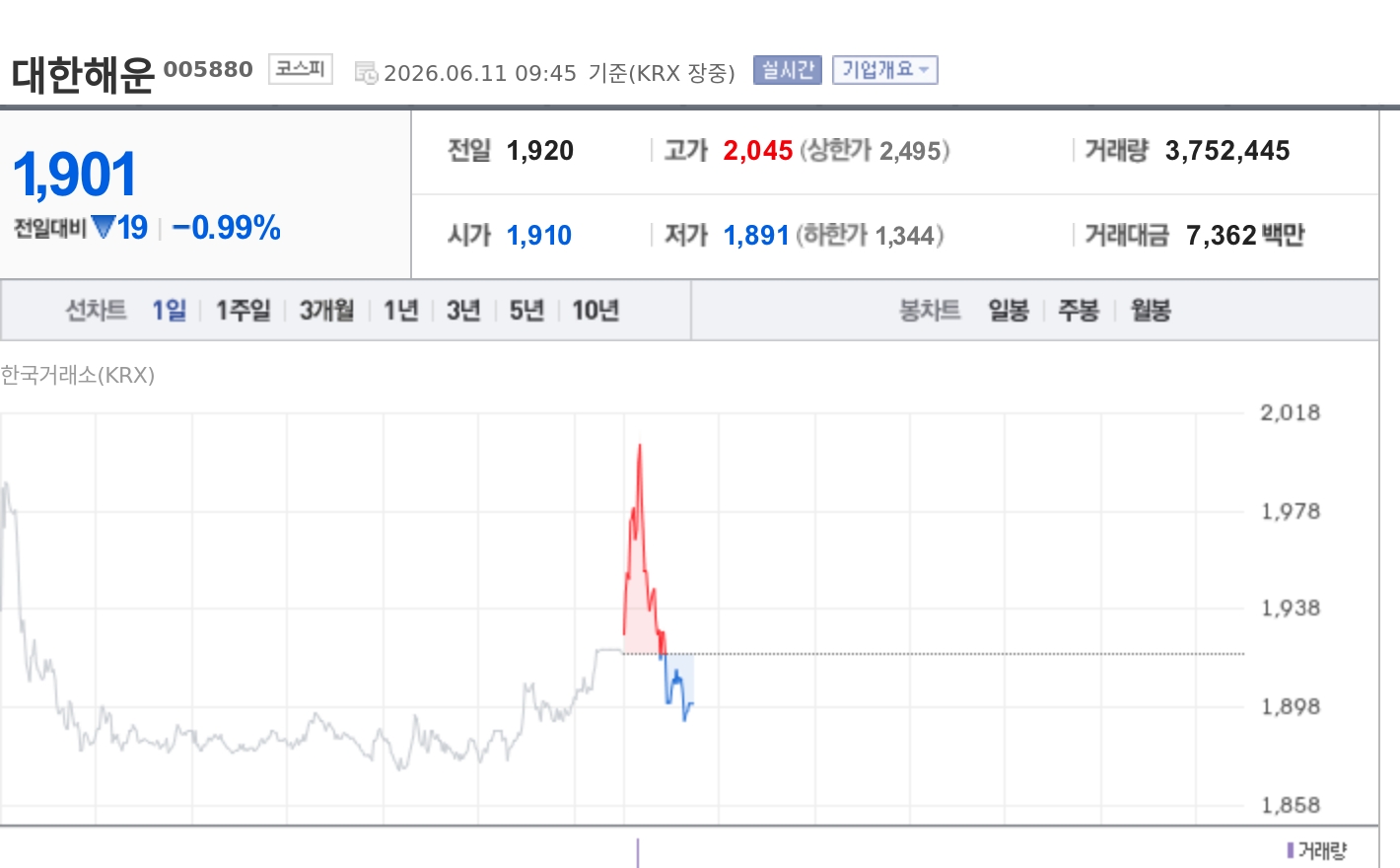 [특징주] 대한해운, 미·이란 긴장 재점화에 강세…해운주 동반 상승