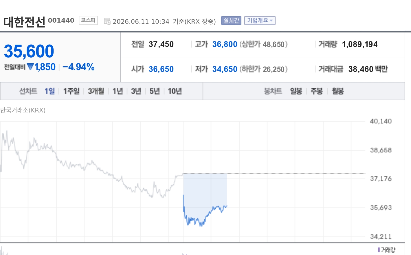 [특징주] 대한전선, 증권가 수익성 상향 전망에도 3만5600원 약세