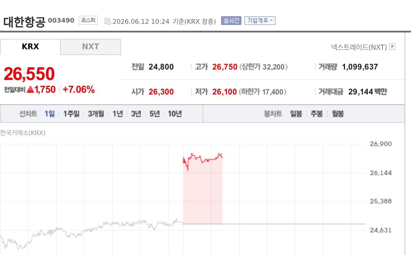 [특징주] 대한항공, 유가 하락에 6%대 강세…항공주 동반 상승
