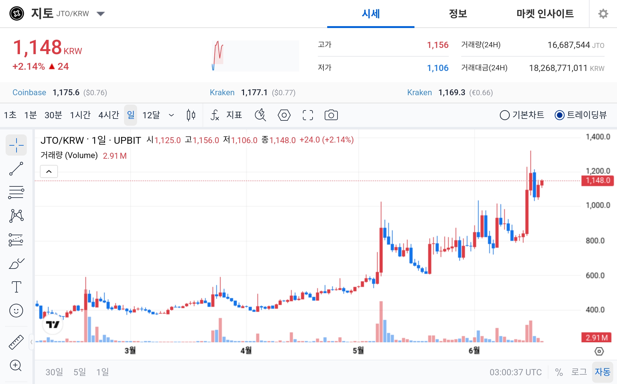 [오늘의 주목코인] 지토, 매우 탐욕 구간 속 2%대 상승…스텔라루멘·월드코인도 강세 상위권