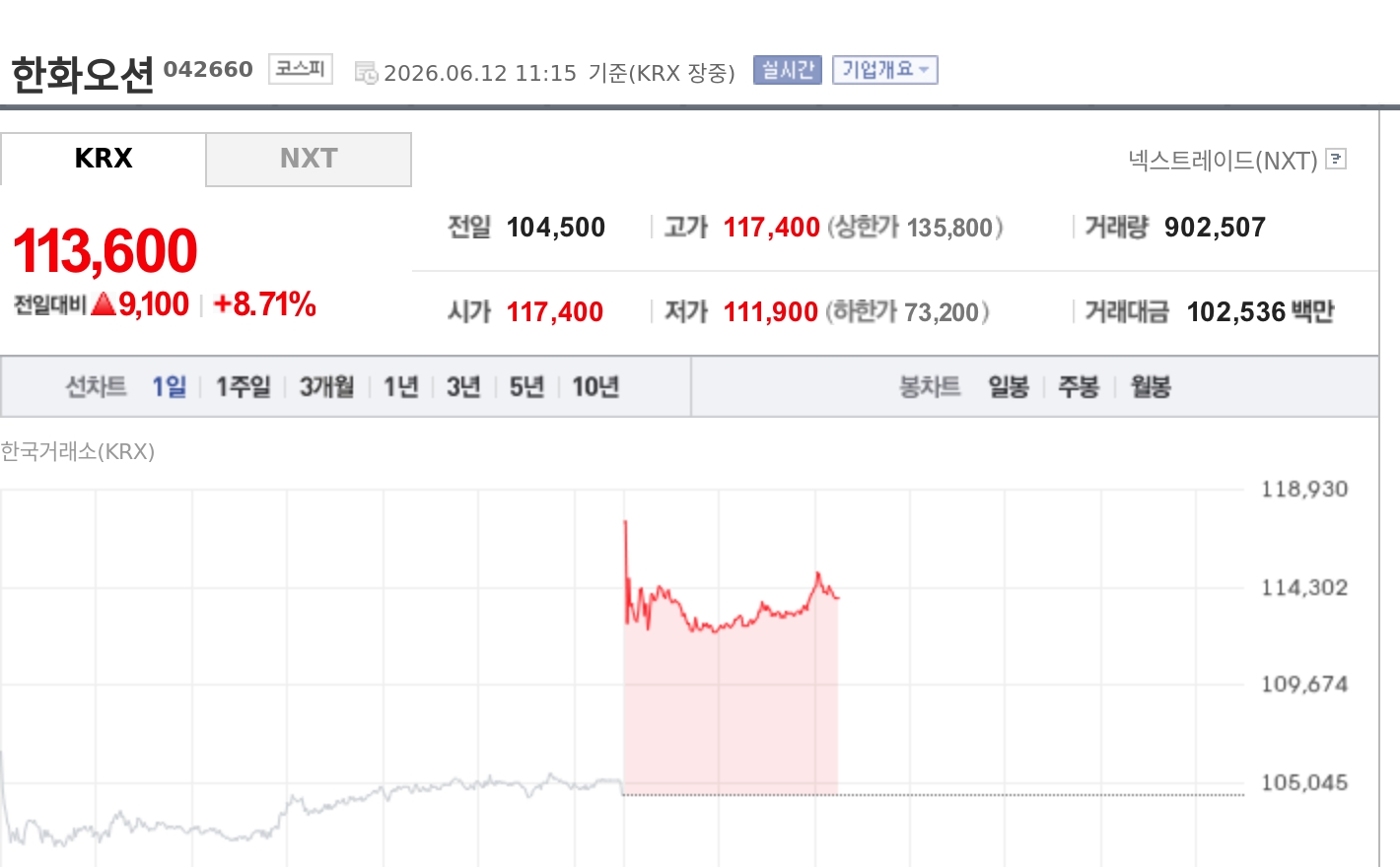 [특징주] 한화오션, KDDX 우협 선정에 8%대 강세…7.8조 국책사업 수주 기대
