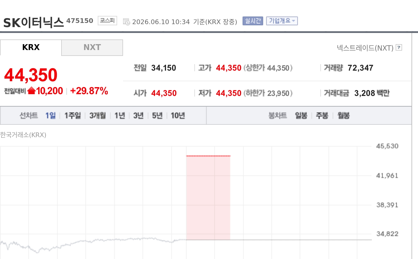 [특징주] SK이터닉스, KKR 신재생에너지 패키지 딜 기대에 상한가