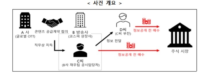 SBS 퇴직자, 미공개 정보로 주식 거래… 금융당국 과징금 10억 부과