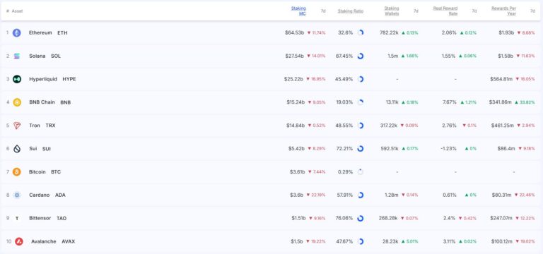 [스테이킹 랭킹] 카르다노 스테이킹 시총 22% 급감…연 보상 규모는 34% 급증