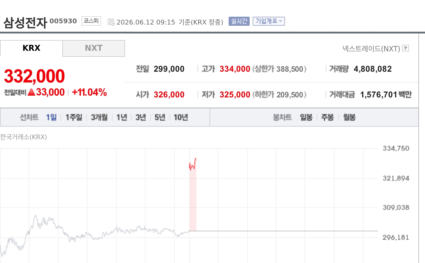 [특징주] 삼성전자, 美 반도체 랠리 훈풍에 11%대 급등