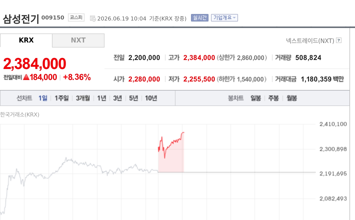 [특징주] 삼성전기, 8%대 급등…증권가 300만원 상향에 AI 부품 기대 부각